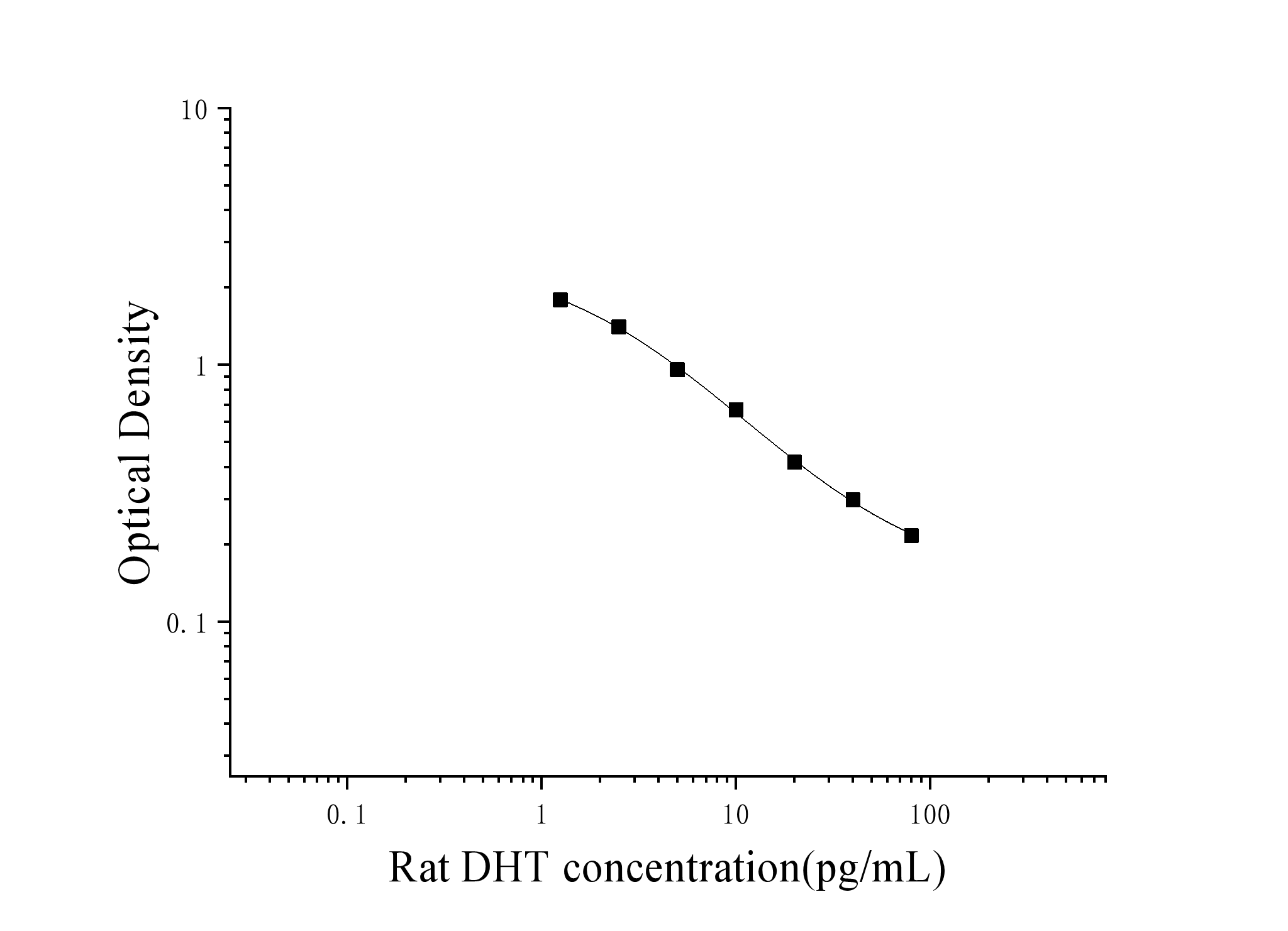 Rat Dihydrotestosterone (DHT) ELISA Kit Rat Dihydrotestosterone (DHT) ELISA Kit